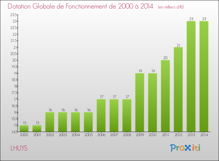 Evolution du montant de la Dotation Globale de Fonctionnement pour la commune de LHUYS de 2000 à 2014 Evolution du montant de la Dotation Globale de Fonctionnement pour LHUYS de 2000 à 2014