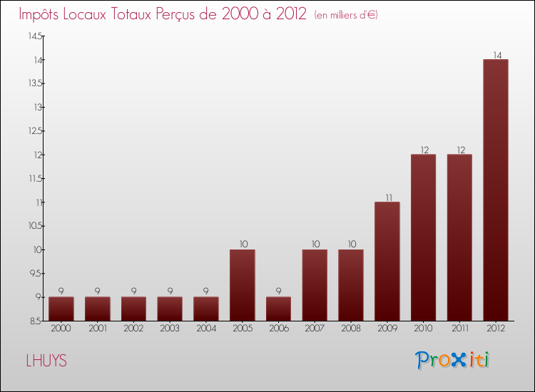 Evolution des Impôts Locaux pour la commune de LHUYS de 2000 à 2012 Evolution des Impôts Locaux pour LHUYS de 2000 à 2012