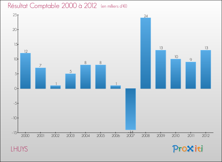 Evolution du résultat comptable pour la commune de LHUYS de 2000 à 2012 Evolution du résultat comptable pour LHUYS de 2000 à 2012