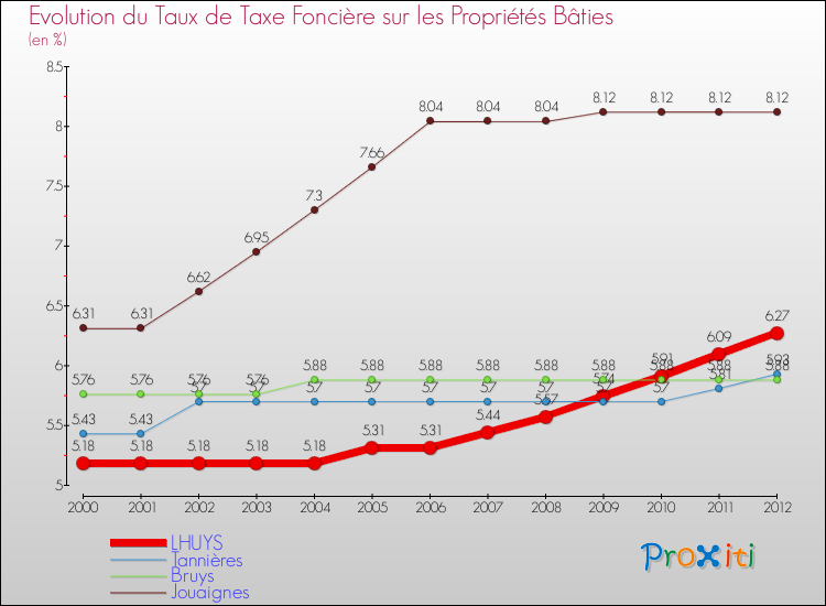 Evolution du taux de la taxe foncière sur le bati pour LHUYS et les communes proches de 2000 à 2012 Comparaison des taux de taxe foncière sur le bati pour LHUYS et les communes voisines de 2000 à 2012