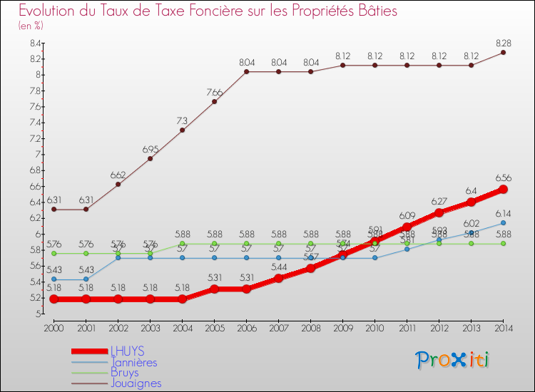 Evolution du taux de la taxe foncière sur le bati pour LHUYS et les communes proches de 2000 à 2014 Comparaison des taux de taxe foncière sur le bati pour LHUYS et les communes voisines de 2000 à 2014
