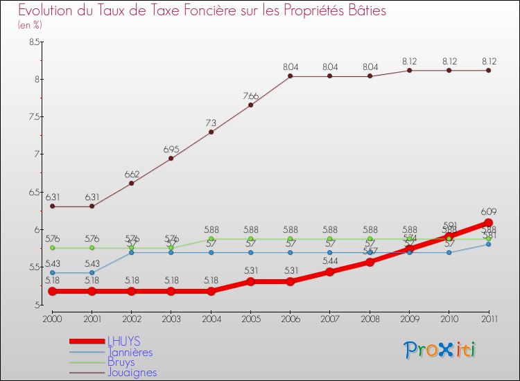Evolution du taux de la taxe foncière sur le bati pour LHUYS et les communes proches Comparaison des taux de taxe foncière sur le bati pour LHUYS et les communes voisines