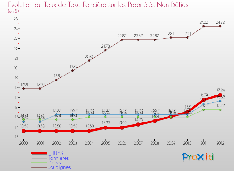 Evolution du taux de la taxe foncière sur les immeubles et terrains non batis pour LHUYS et les communes proches de 2000 à 2012 Comparaison des taux de la taxe foncière sur les immeubles et terrains non batis pour LHUYS et les communes voisines de 2000 à 2012