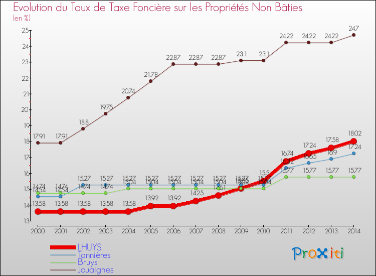 Evolution du taux de la taxe foncière sur les immeubles et terrains non batis pour LHUYS et les communes proches de 2000 à 2014 Comparaison des taux de la taxe foncière sur les immeubles et terrains non batis pour LHUYS et les communes voisines de 2000 à 2014