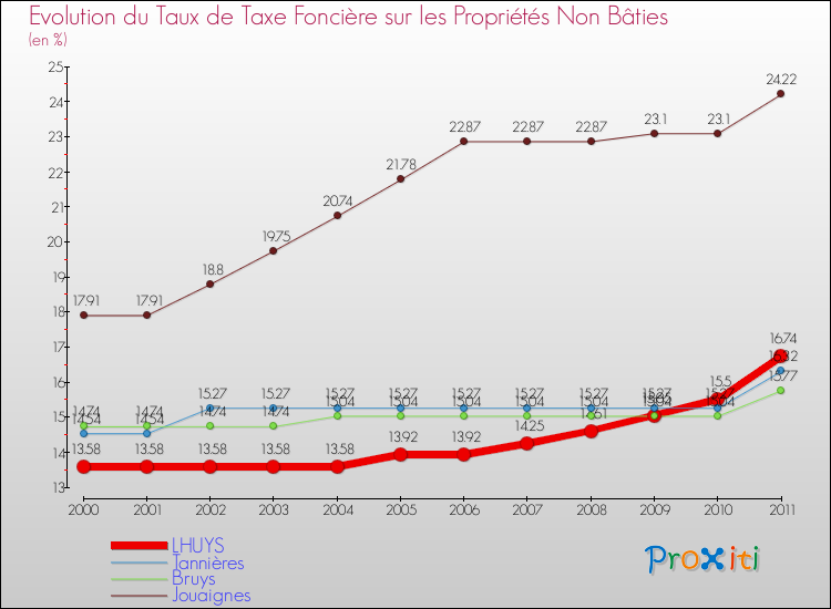 Evolution du taux de la taxe foncière sur les immeubles et terrains non batis pour LHUYS et les communes proches Comparaison des taux de la taxe foncière sur les immeubles et terrains non batis pour LHUYS et les communes voisines