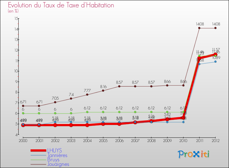 Evolution du taux de la taxe d'habitation pour LHUYS et les communes proches Comparaison des taux de la taxe d'habitation pour LHUYS et les communes voisines