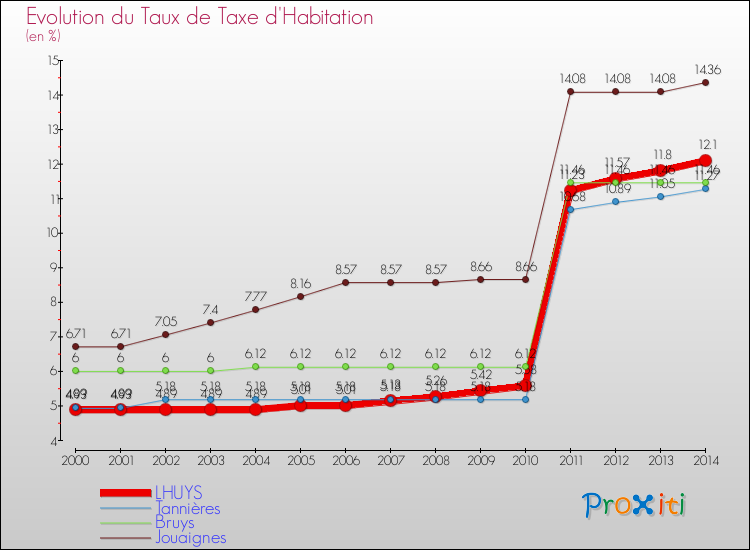 Evolution du taux de la taxe d'habitation pour LHUYS et les communes proches de 2000 à 2014 Comparaison des taux de la taxe d'habitation pour LHUYS et les communes voisines de 2000 à 2014