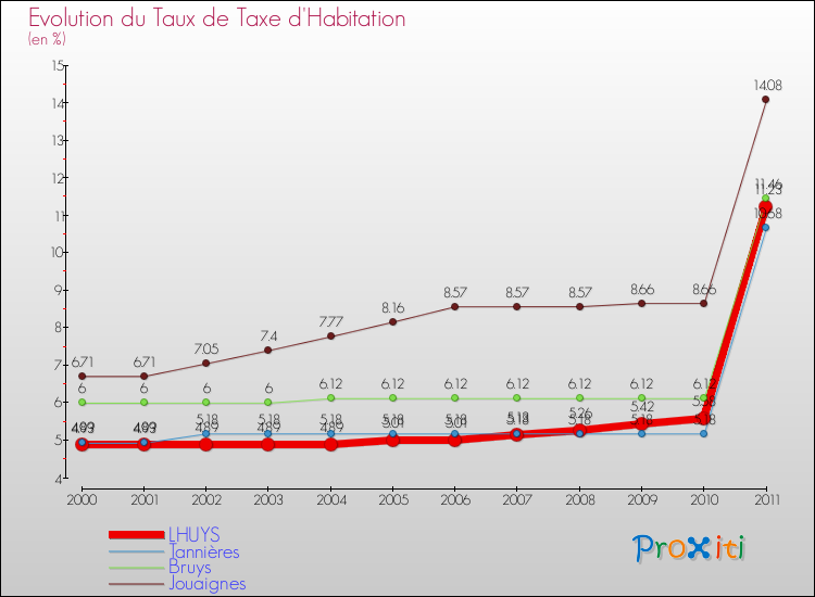 Evolution du taux de la taxe d'habitation pour LHUYS et les communes proches Comparaison des taux de la taxe d'habitation pour LHUYS et les communes voisines