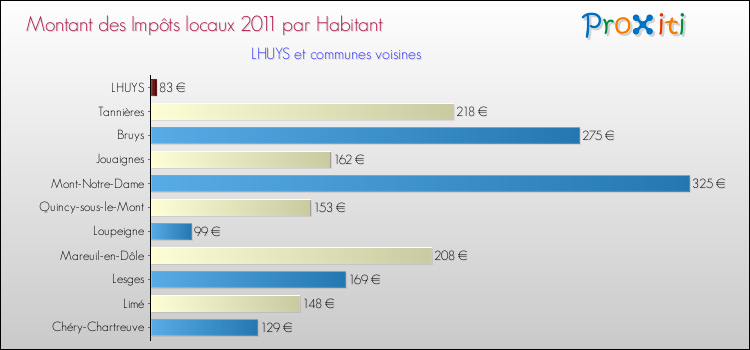 Montant des impôts locaux par Habitant pour LHUYS et les communes proches Comparaison des impôts locaux par habitant pour LHUYS et les communes voisines