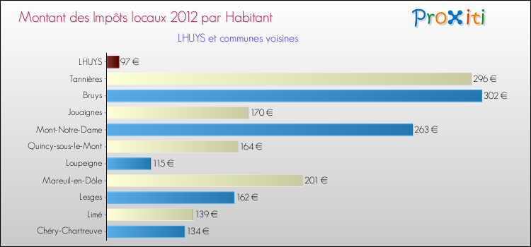 Montant des impôts locaux par Habitant pour LHUYS et les communes proches Comparaison des impôts locaux par habitant pour LHUYS et les communes voisines