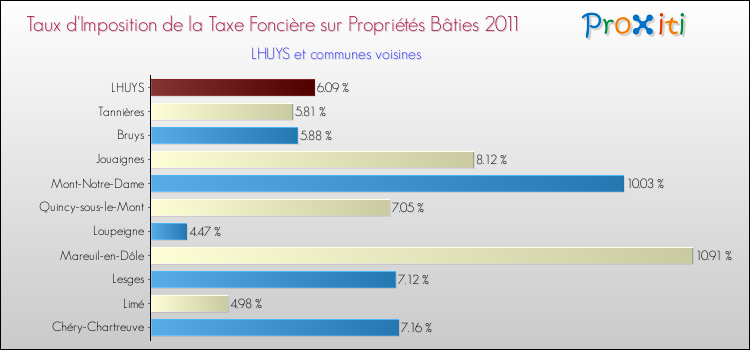 Taux d'imposition de la taxe foncière sur le bati 2011 pour LHUYS et les communes proches Comparaison des taux d'imposition de la taxe foncière sur le bati 2011 pour LHUYS et les communes voisines