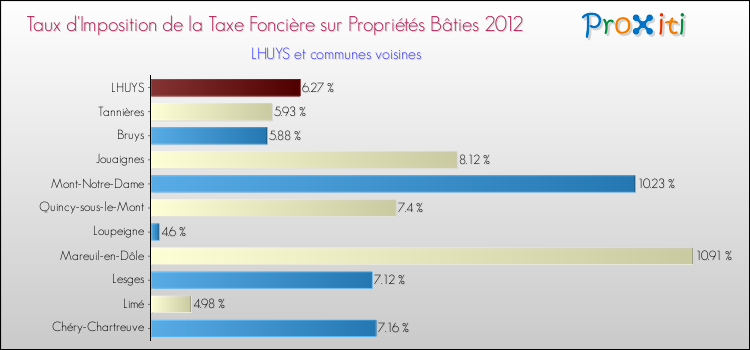 Taux d'imposition de la taxe foncière sur le bati 2012 pour LHUYS et les communes proches Comparaison des taux d'imposition de la taxe foncière sur le bati 2012 pour LHUYS et les communes voisines