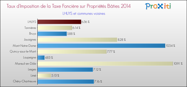 Taux d'imposition de la taxe foncière sur le bati 2014 pour LHUYS et les communes proches Comparaison des taux d'imposition de la taxe foncière sur le bati 2014 pour LHUYS et les communes voisines