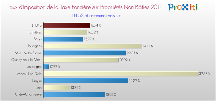 Taux d'imposition de la taxe foncière sur les immeubles et terrains non batis 2011 pour LHUYS et les communes proches Comparaison des taux d'imposition de la taxe foncière sur les immeubles et terrains non batis 2011 pour LHUYS et les communes voisines