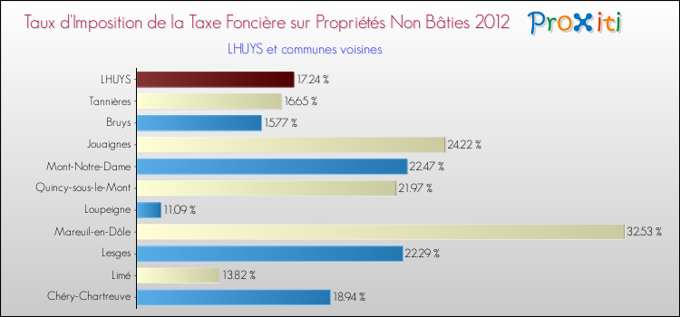 Taux d'imposition de la taxe foncière sur les immeubles et terrains non batis 2012 pour LHUYS et les communes proches Comparaison des taux d'imposition de la taxe foncière sur les immeubles et terrains non batis 2012 pour LHUYS et les communes voisines
