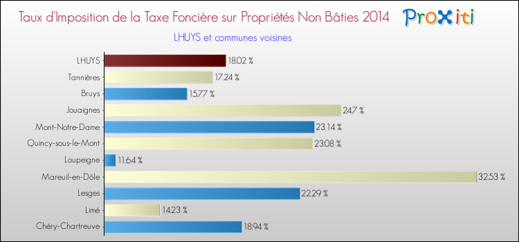 Taux d'imposition de la taxe foncière sur les immeubles et terrains non batis 2014 pour LHUYS et les communes proches Comparaison des taux d'imposition de la taxe foncière sur les immeubles et terrains non batis 2014 pour LHUYS et les communes voisines