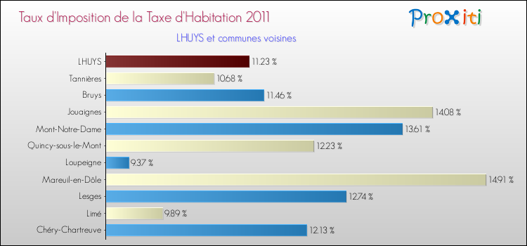 Taux d'imposition de la taxe d'habitation 2011 pour LHUYS et les communes proches Comparaison des taux d'imposition de la taxe d'habitation 2011 pour LHUYS et les communes voisines