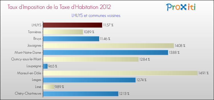 Taux d'imposition de la taxe d'habitation 2012 pour LHUYS et les communes proches Comparaison des taux d'imposition de la taxe d'habitation 2012 pour LHUYS et les communes voisines