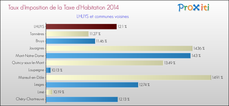 Taux d'imposition de la taxe d'habitation 2014 pour LHUYS et les communes proches Comparaison des taux d'imposition de la taxe d'habitation 2014 pour LHUYS et les communes voisines