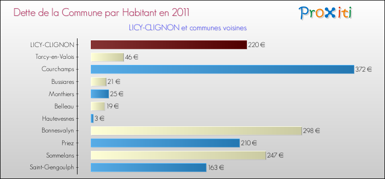 Dette par habitant de la commune en 2011 pour LICY-CLIGNON et les communes proches Comparaison de la dette par habitant de la commune en 2011 pour LICY-CLIGNON et les communes voisines