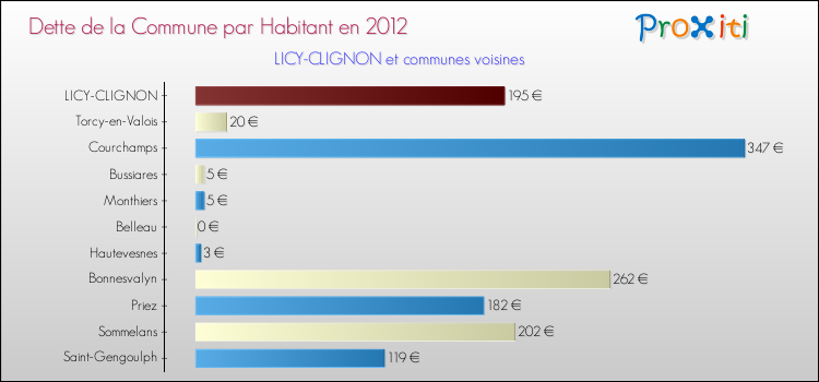 Dette par habitant de la commune en 2012 pour LICY-CLIGNON et les communes proches Comparaison de la dette par habitant de la commune en 2012 pour LICY-CLIGNON et les communes voisines