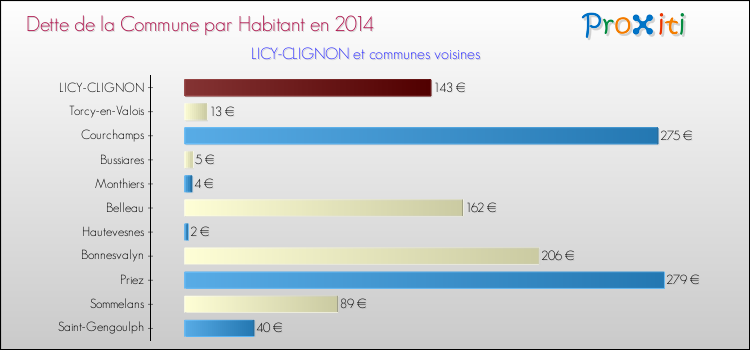 Dette par habitant de la commune en 2014 pour LICY-CLIGNON et les communes proches Comparaison de la dette par habitant de la commune en 2014 pour LICY-CLIGNON et les communes voisines
