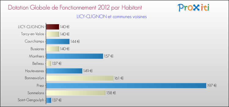 Montant des dotations globales de fonctionnement DGF par Habitant pour LICY-CLIGNON et les communes proches Comparaison des des dotations globales de fonctionnement DGF par habitant pour LICY-CLIGNON et les communes voisines