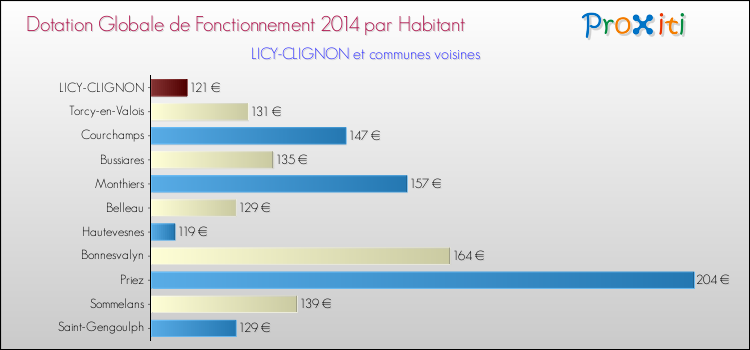 Montant des dotations globales de fonctionnement DGF par Habitant pour LICY-CLIGNON et les communes proches en 2014. Comparaison des des dotations globales de fonctionnement DGF par habitant pour LICY-CLIGNON et les communes voisines en 2014.