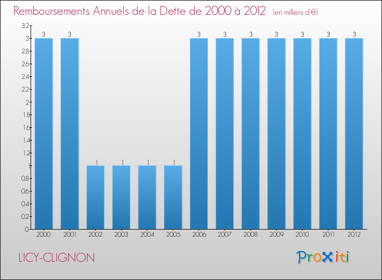Evolution de l'annuité de la dette pour la commune de LICY-CLIGNON de 2000 à 2012 Annuités de la dette pour LICY-CLIGNON de 2000 à 2012