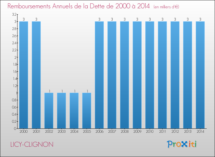 Evolution de l'annuité de la dette pour la commune de LICY-CLIGNON de 2000 à 2014 Annuités de la dette pour LICY-CLIGNON de 2000 à 2014