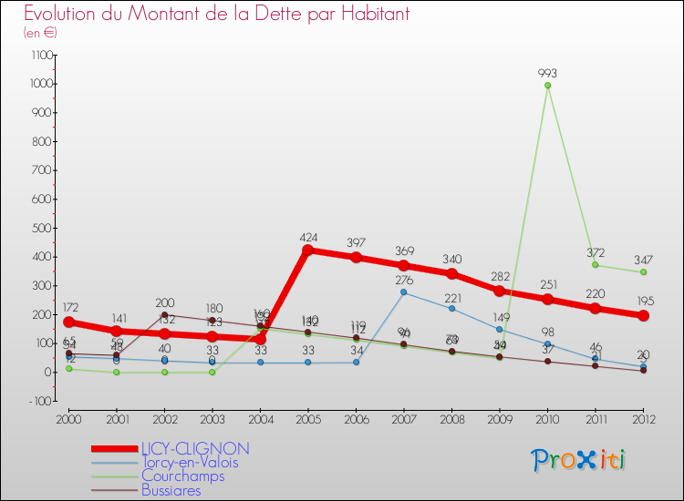 Evolution de la dette par habitant pour la commune de LICY-CLIGNON et les communes proches de 2000 à 2012 Comparaison de la dette par habitant pour LICY-CLIGNON et les communes voisines de 2000 à 2012