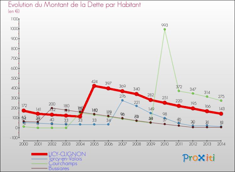 Evolution de la dette par habitant pour la commune de LICY-CLIGNON et les communes proches de 2000 à 2014 Comparaison de la dette par habitant pour LICY-CLIGNON et les communes voisines de 2000 à 2014