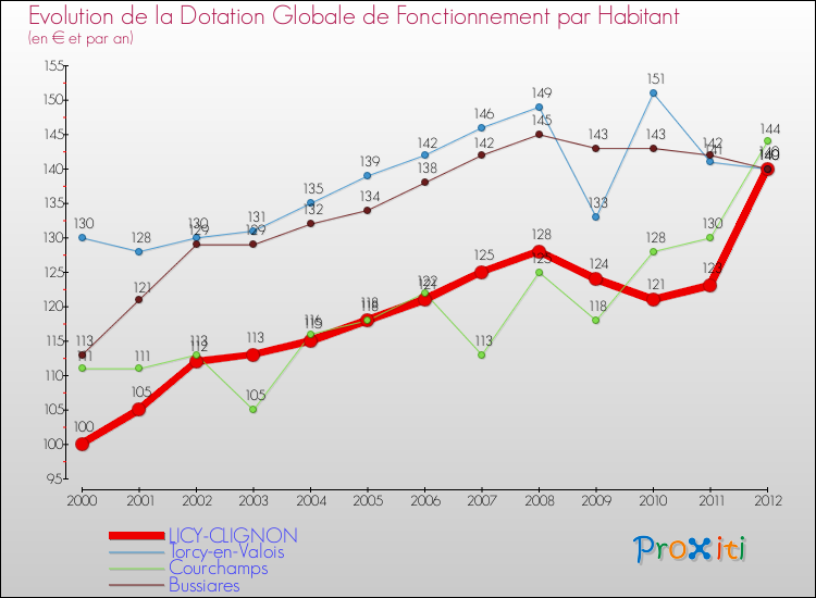 Evolution et montant de la dotation globale de fonctionnement par Habitant pour LICY-CLIGNON et les communes proches Comparaison des dotations globales de fonctionnement par habitant pour LICY-CLIGNON et les communes voisines