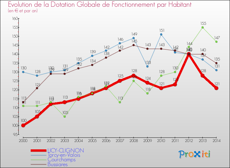 Evolution et montant de la dotation globale de fonctionnement par Habitant pour LICY-CLIGNON et les communes proches de 2000 à 2014. Comparaison des dotations globales de fonctionnement par habitant pour LICY-CLIGNON et les communes voisines de 2000 à 2014.