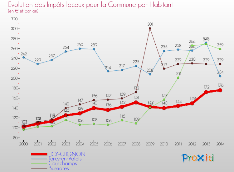 Evolution et montant des impôts locaux par Habitant pour LICY-CLIGNON et les communes proches de 2000 à 2014 Comparaison des impôts locaux par habitant pour LICY-CLIGNON et les communes voisines de 2000 à 2014