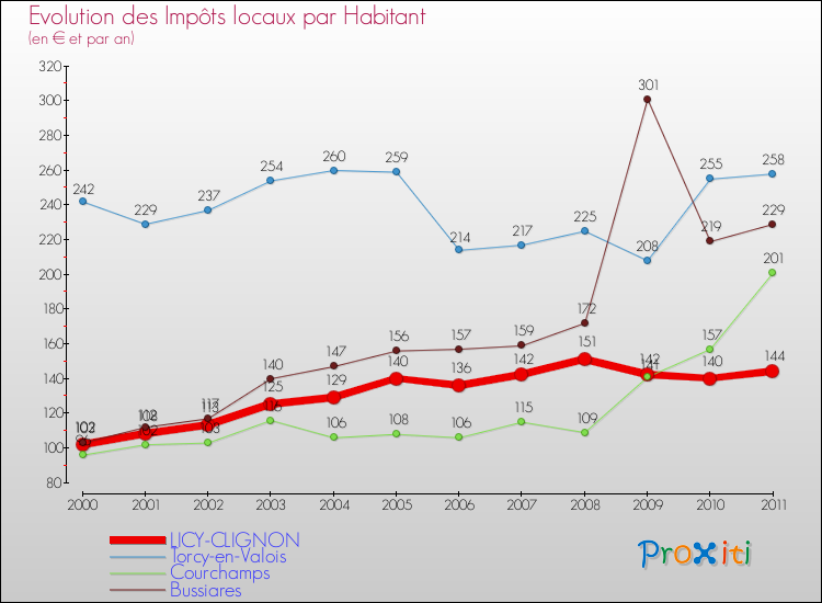 Evolution et montant des impôts locaux par Habitant pour LICY-CLIGNON et les communes proches Comparaison des impôts locaux par habitant pour LICY-CLIGNON et les communes voisines