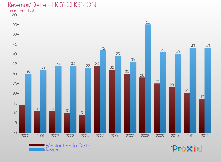 Evolution comparée de la dette et des revenus pour la commune de LICY-CLIGNON de 2000 à 2012 Comparaison de la dette et des revenus pour LICY-CLIGNON de 2000 à 2012