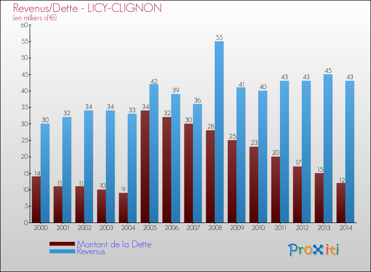 Evolution comparée de la dette et des revenus pour la commune de LICY-CLIGNON de 2000 à 2014 Comparaison de la dette et des revenus pour LICY-CLIGNON de 2000 à 2014