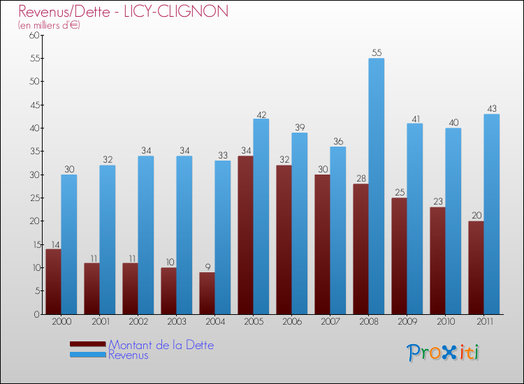Evolution comparée de la dette et des revenus pour la commune de LICY-CLIGNON de 2000 à 2011 Comparaison de la dette et des revenus pour LICY-CLIGNON de 2000 à 2011