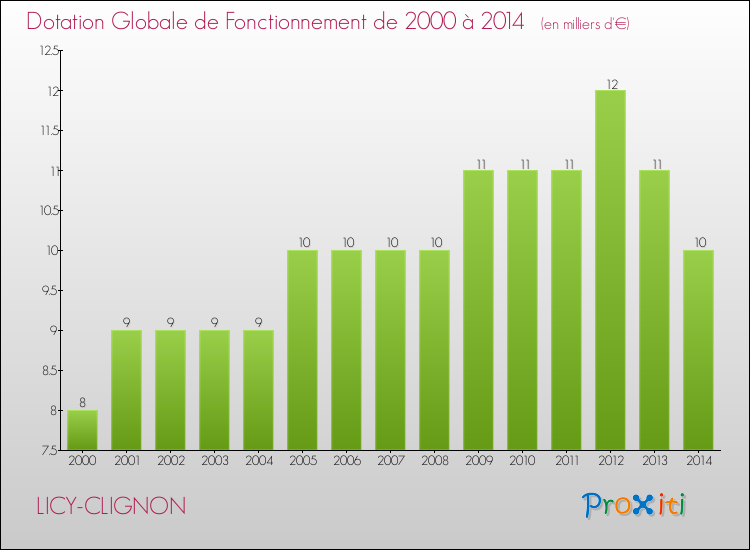 Evolution du montant de la Dotation Globale de Fonctionnement pour la commune de LICY-CLIGNON de 2000 à 2014 Evolution du montant de la Dotation Globale de Fonctionnement pour LICY-CLIGNON de 2000 à 2014