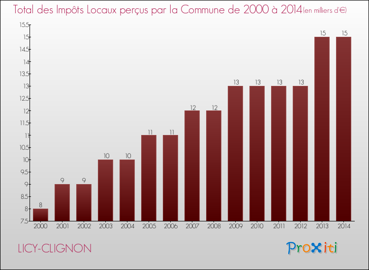Evolution des Impôts Locaux pour la commune de LICY-CLIGNON de 2000 à 2014 Evolution des Impôts Locaux pour LICY-CLIGNON de 2000 à 2014