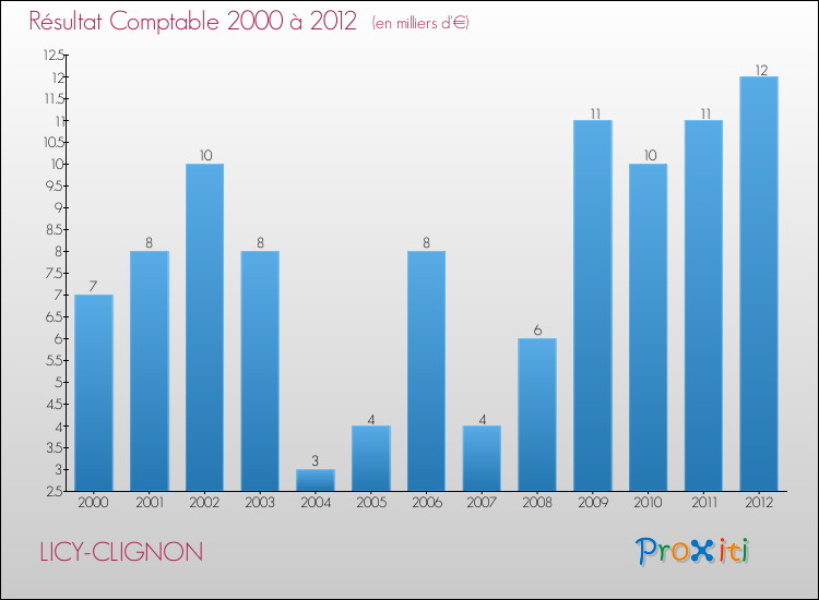 Evolution du résultat comptable pour la commune de LICY-CLIGNON de 2000 à 2012 Evolution du résultat comptable pour LICY-CLIGNON de 2000 à 2012