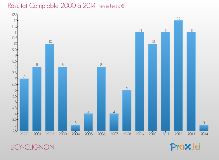 Evolution du résultat comptable pour la commune de LICY-CLIGNON de 2000 à 2014 Evolution du résultat comptable pour LICY-CLIGNON de 2000 à 2014