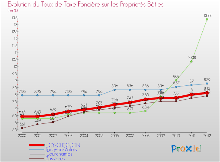 Evolution du taux de la taxe foncière sur le bati pour LICY-CLIGNON et les communes proches de 2000 à 2012 Comparaison des taux de taxe foncière sur le bati pour LICY-CLIGNON et les communes voisines de 2000 à 2012