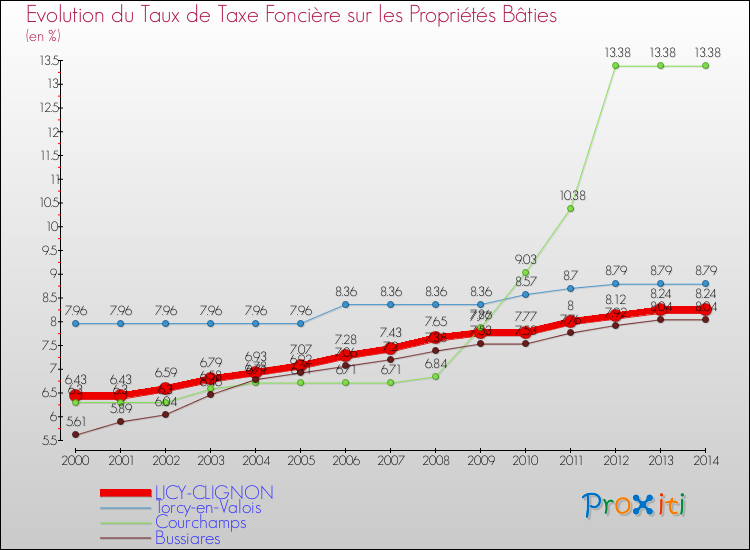 Evolution du taux de la taxe foncière sur le bati pour LICY-CLIGNON et les communes proches de 2000 à 2014 Comparaison des taux de taxe foncière sur le bati pour LICY-CLIGNON et les communes voisines de 2000 à 2014