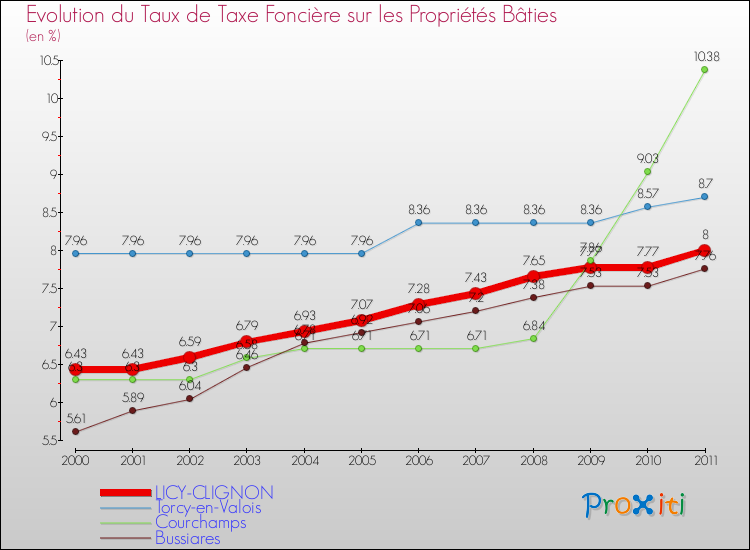 Evolution du taux de la taxe foncière sur le bati pour LICY-CLIGNON et les communes proches Comparaison des taux de taxe foncière sur le bati pour LICY-CLIGNON et les communes voisines