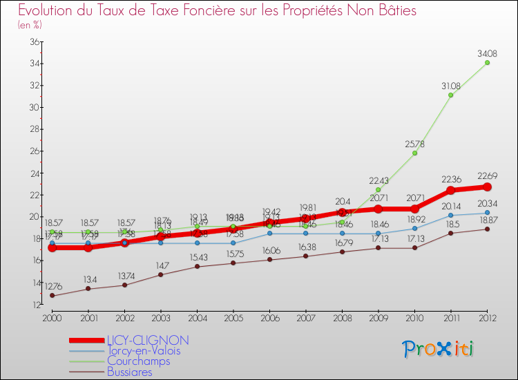 Evolution du taux de la taxe foncière sur les immeubles et terrains non batis pour LICY-CLIGNON et les communes proches de 2000 à 2012 Comparaison des taux de la taxe foncière sur les immeubles et terrains non batis pour LICY-CLIGNON et les communes voisines de 2000 à 2012