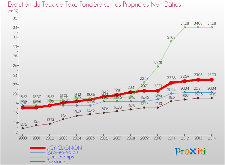 Evolution du taux de la taxe foncière sur les immeubles et terrains non batis pour LICY-CLIGNON et les communes proches de 2000 à 2014 Comparaison des taux de la taxe foncière sur les immeubles et terrains non batis pour LICY-CLIGNON et les communes voisines de 2000 à 2014