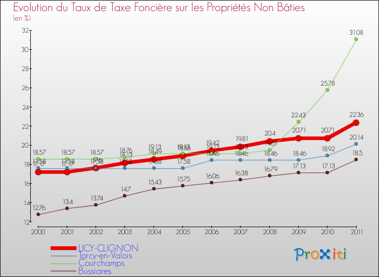 Evolution du taux de la taxe foncière sur les immeubles et terrains non batis pour LICY-CLIGNON et les communes proches Comparaison des taux de la taxe foncière sur les immeubles et terrains non batis pour LICY-CLIGNON et les communes voisines