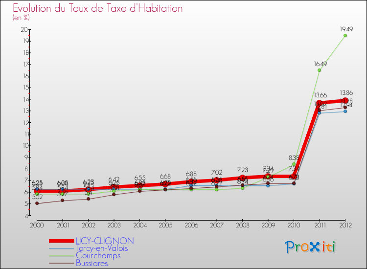 Evolution du taux de la taxe d'habitation pour LICY-CLIGNON et les communes proches Comparaison des taux de la taxe d'habitation pour LICY-CLIGNON et les communes voisines